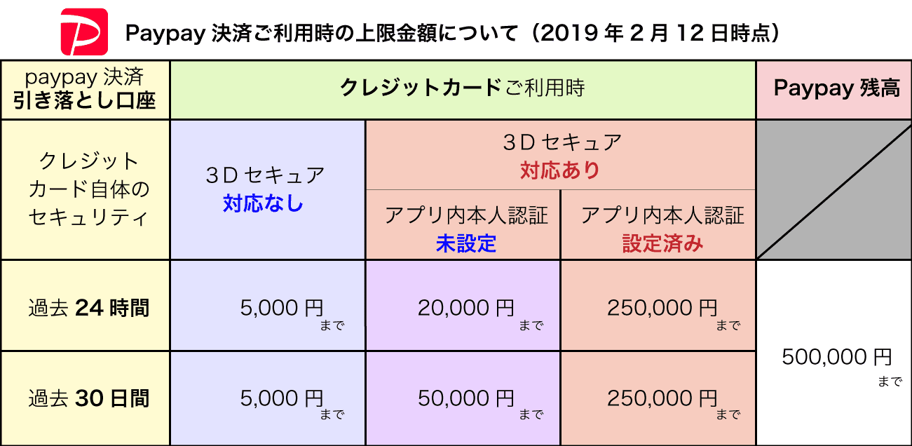 Paypayご利用時の上限金額変更のお知らせ